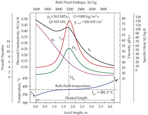 Temperature And Thermophysical Properties Profiles Along Heated Length