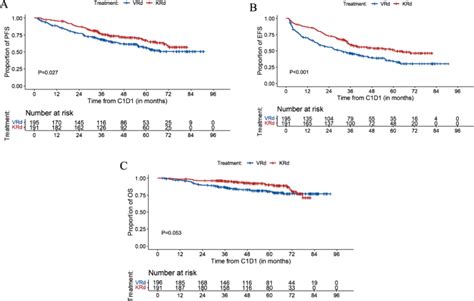 Bortezomib Lenalidomide And Dexamethasone VRd Vs Carfilzomib