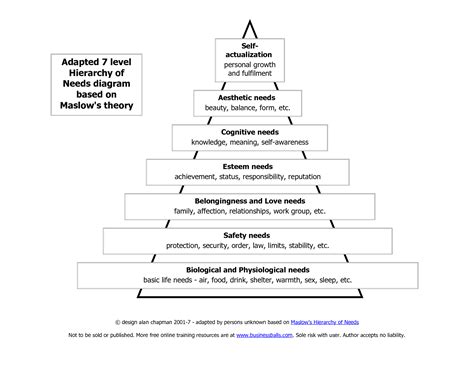 Maslow Hierarchy Of Needs Worksheet