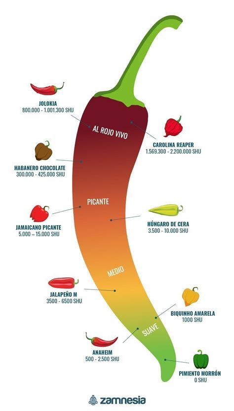 Guindilla Fantasma Bhut Jolokia Cultivo Y Consumo Zamnesia