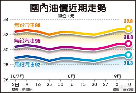 國內油價 連3漲 95無鉛汽油創3年9個月高點 財經要聞 工商時報