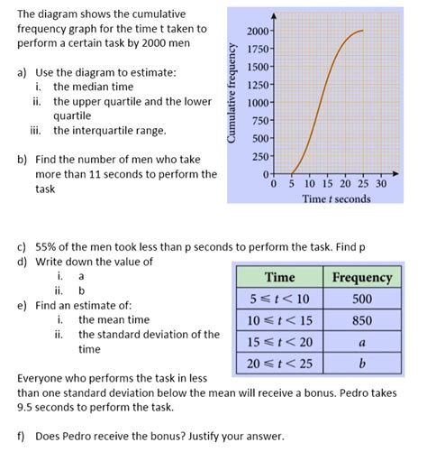 The Diagram Shows The Cumulative Frequency Graph For The Time T Taken