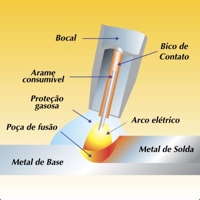 Equipamentos De Soldagem Para Processo Mig Mag