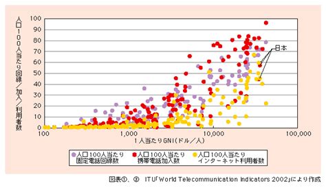 7 国際的なデジタル・ディバイドの状況 ： 平成15年版 情報通信白書