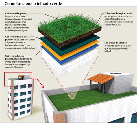 Telhado Verde Vantagens E Desvantagens Plasma Engenharia