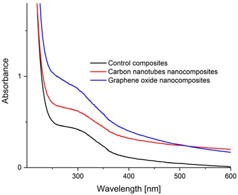 Polymers Free Full Text Design Of Carbon Nanocomposites Based On