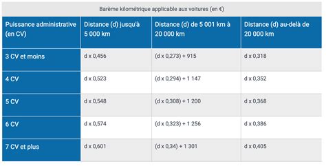 Frais professionnels le barème kilométrique applicable en 2021