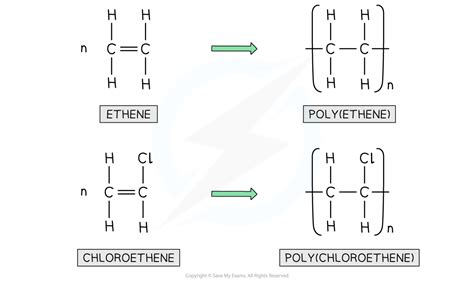 Addition Polymerisation IGCSE Chemistry Revision Notes