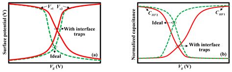 Micromachines Free Full Text Extraction Of Interface Trap Densities