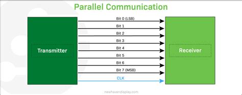 Serial Vs Parallel Communication Blaze Display Technology Co Ltd