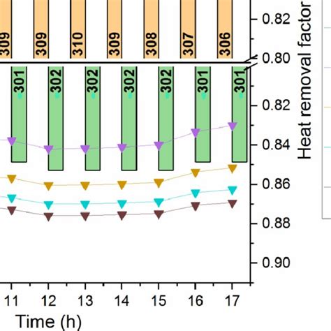 Ambient Temperature And Heat Removal Factor At Various Mass Flow Rates Download Scientific