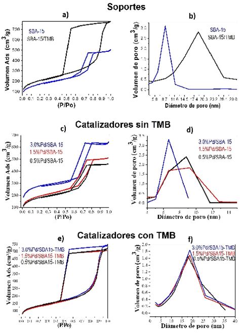 Isotermas De Adsorci N Desorci N De N Y Distribuci N De Di Metro De