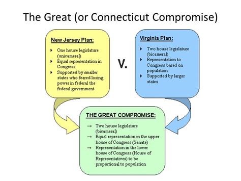 Constitutional Convention Diagram | Quizlet