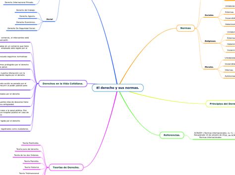 El Derecho Y Sus Normas Mind Map