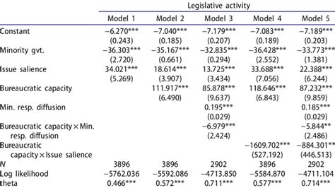 Negative Binomial Regression Models Download Scientific Diagram