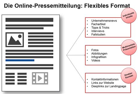 Erfolgreiche Online Pr Mit Online Pressemitteilungen