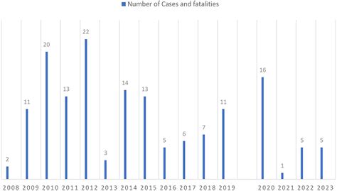 Frontiers Naegleria Fowleri Outbreak In Pakistan Unveiling The Crisis And Path To Recovery