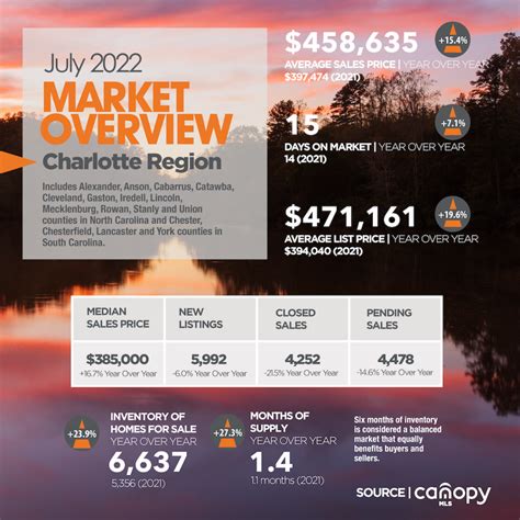 CHARLOTTE NC REAL ESTATE MARKET UPDATE AUGUST 21 2022 Charlotte NC