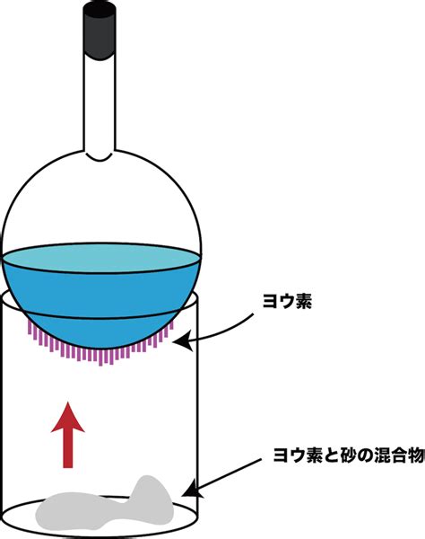 昇華法 – ヨウ素 昇華しやすい理由 – OTZF