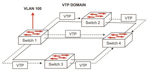 Vtp Vlan Trunking Protocol Howtonetwork