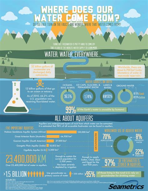 Where Our Water Comes From Infographic Tata Howard