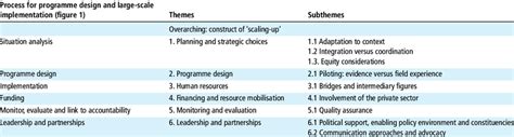 Themes And Subthemes Following Data Analysis Download Scientific Diagram