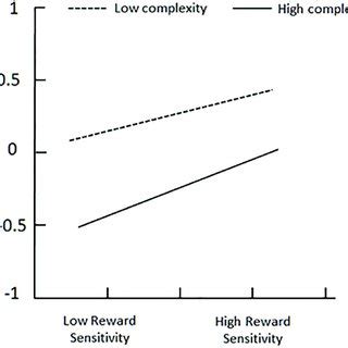 Plot Of Complexity S Moderating Effect Between Reward Sensitivity And