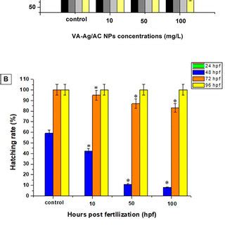 A Effects Of VA Ag AC NPs On Zebrafish Embryo Larvae Survival At 24