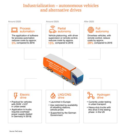 Transport Of The Future Road Transport In Poland 20202030 PwC Report