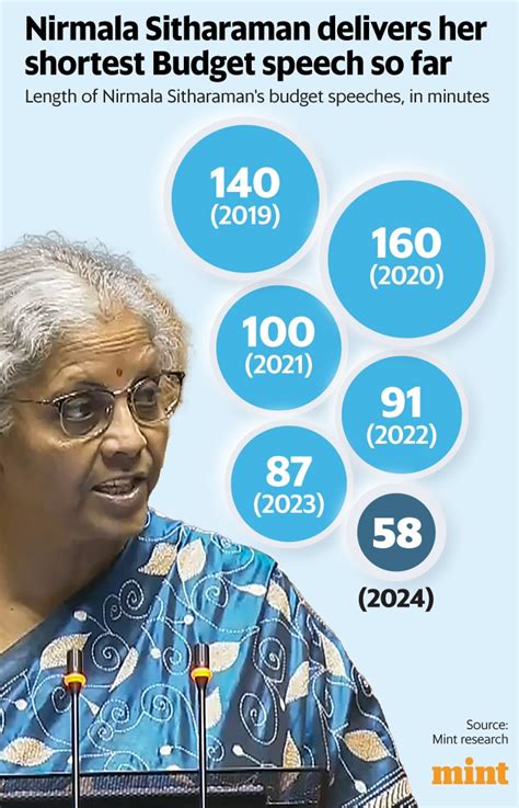 Nirmala Sitharaman Delivers Her Shortest Budget Speech Lasting