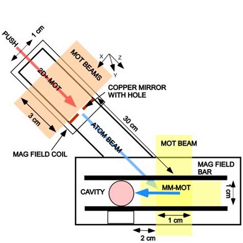 Pdf High Flux Cold Rubidium Atomic Beam For Strongly Coupled Cavity Qed