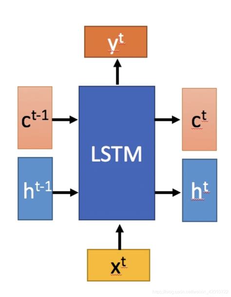 Rnn、cnn、rnn、lstm、ctc算法原理，pytorch实现lstm算法cnn、rnn、rcnn Csdn博客