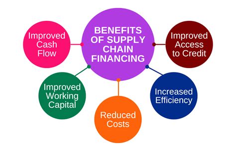 What Is Supply Chain Finance A Detailed Analysis Edureka