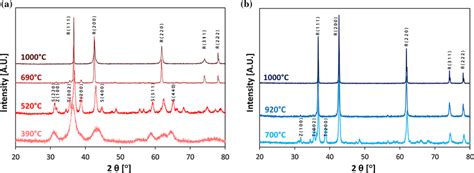 Xrd Spectra Of Co Precipitated A And Hydrothermal Synthesized Powder