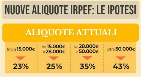 Fisco Aliquote Irpef Diventano Tre Chi Ci Guadagna Gli Effetti Sugli