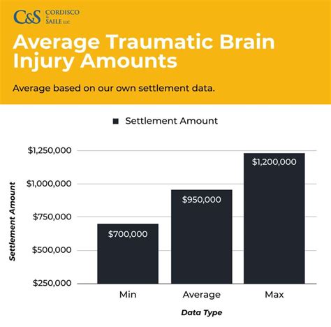 Average Brain Injury Settlement Value Cordisco And Saile Llc