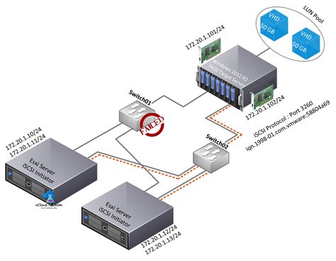 Vmware Esxi Install And Configure Software Iscsi Storage Adapter For