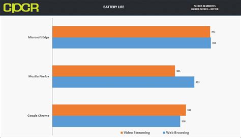 Firefox vs microsoft edge vs chrome - vametresource