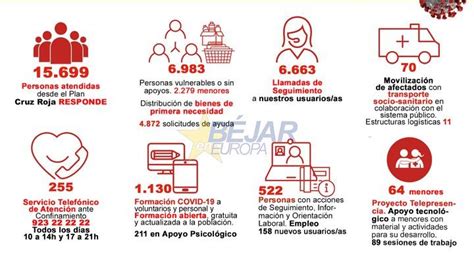 Cruz Roja En Salamanca Atiende A 15 699 Personas Desde El Lanzamiento