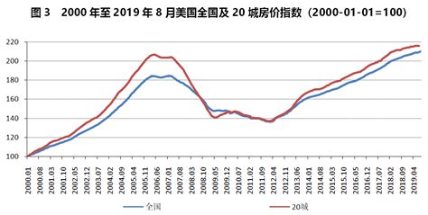 美国房价启示录（一）：美国房价涨幅最大的城市具备哪些特征？ 乐居财经