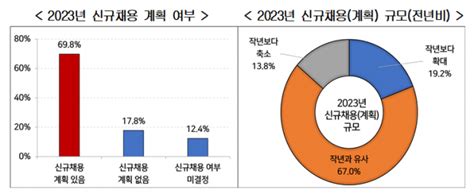 기업 10곳 중 7곳 올해 신규채용 계획···경력직·수시채용 선호 네이트 뉴스