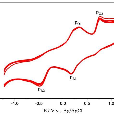 Cvs Of Mm Mo In M Pbs Ph On The Cuonps Gce Surface At A