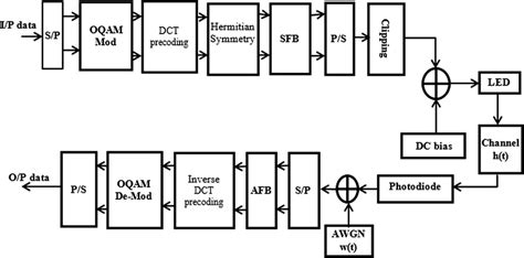 Papr Reduction Technique For Fbmc Based Visible Light Communication Systems Salama 2022