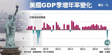 美國首季慘 Gdp衰退4 8％ 財經要聞 工商時報