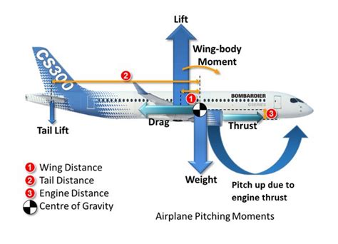 Why Is The Center Of Mass Of An Aircraft Always In Front Of 53 Off