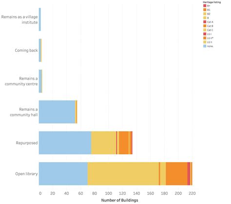Heritage Status and Buildings at Risk – CarnegieLibrariesOfBritain