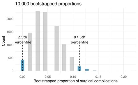 Chapter 7 Confidence Intervals With Bootstrapping Modern Statistical