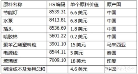 Rcep原产地规则案例解读 知乎