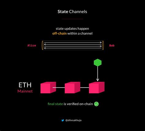 A Mega 🧵 About Layer 2 Scaling Solutions For Ethereum • Why Are Layer