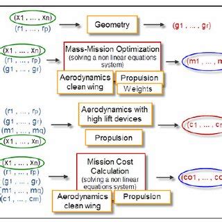 Aircraft Simple Design Process Diagram | Download Scientific Diagram